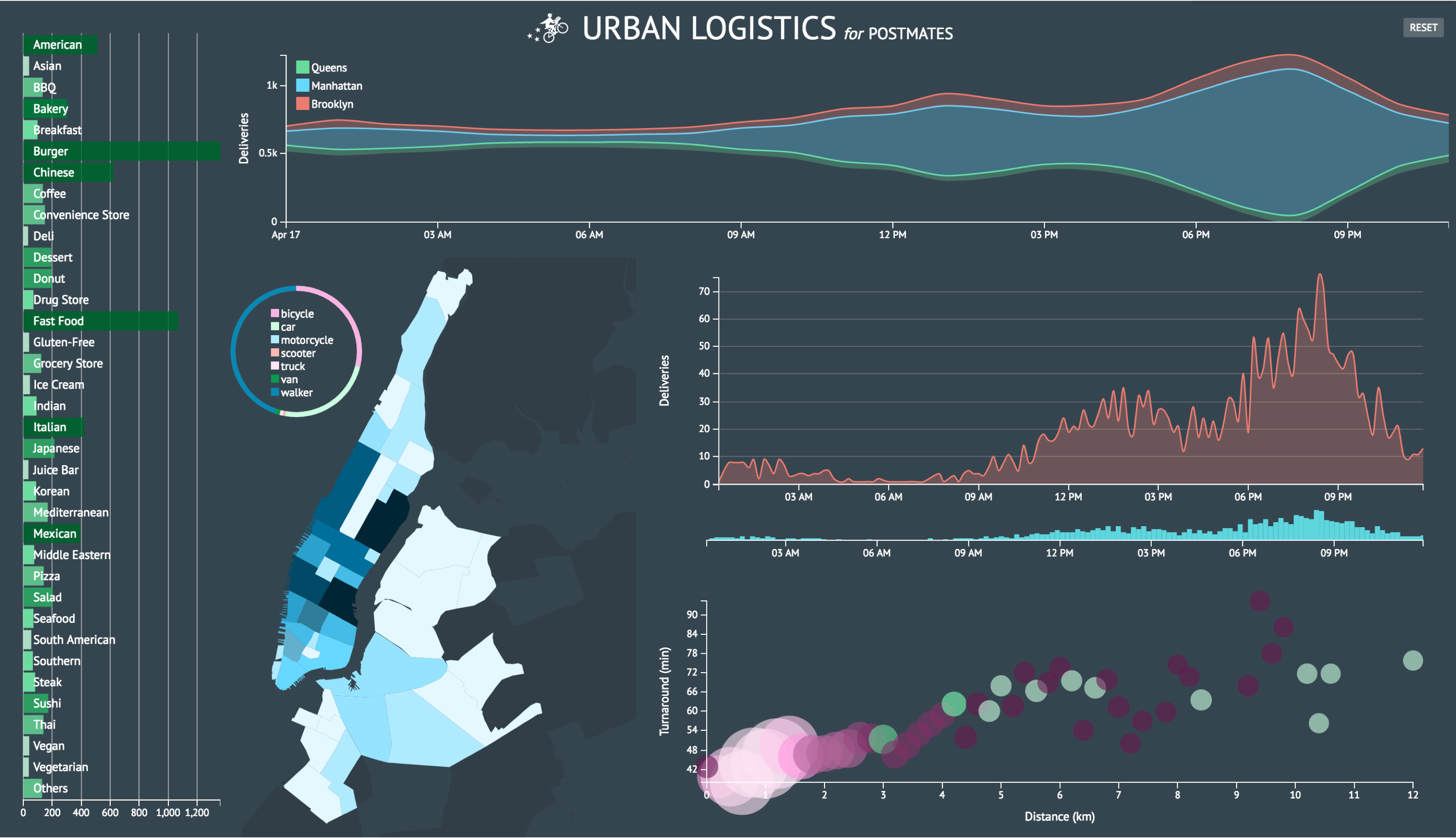 Urban Logistics Dashboard