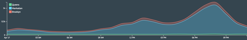 Stacked line chart