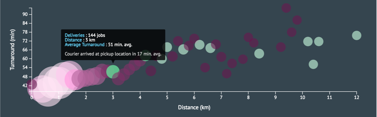 Turnaround time v. delivery distance